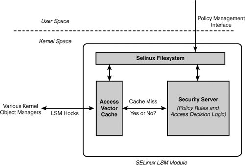 SELinux 的 LSM 架构