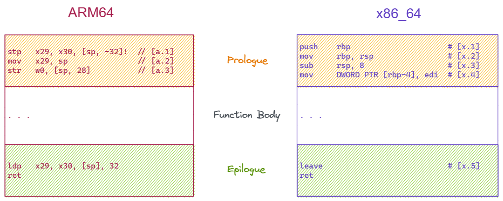 registers