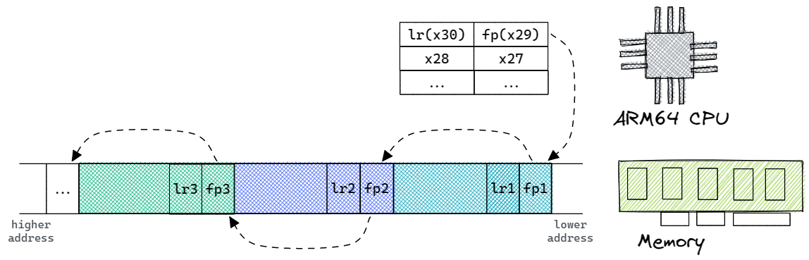 registers