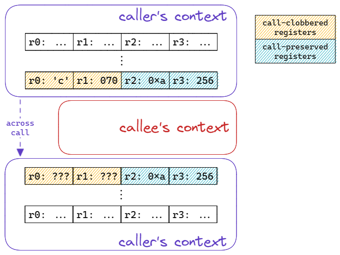 registers